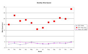 Monthly mean wind comparison 